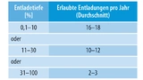 Kennzeichen des Bereitschaftsbetriebs von Akkus ist, dass die Zellen nur selten und meist auch nur wenig entladen werden