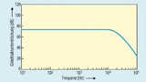Verlauf der Gleichtaktunterdrückung eines Instrumentenverstärkers.