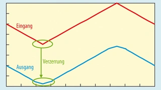 Verzerrung des Ausgangssignal eines Instrumentenverstärkers.