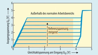 UGl-UA-Diagramm des linearen Betriebsbereichs eines Instrumentenverstärkers.