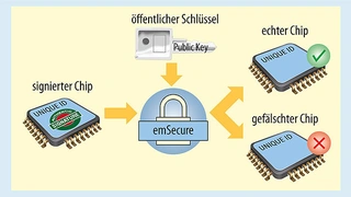 Flasher Secure verwendet für die Authentifizierung emSecure. emSecure ist sowohl als RSA- als auch als ECDSA-Version verfügbar