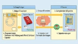 Der grundsätzliche Ablauf der Programmierung mit Flasher Secure