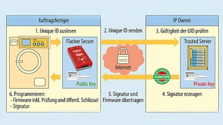Der grundsätzliche Ablauf der Programmierung mit Flasher Secure