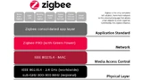 Künftig können ZigBee-Netzwerke beide Frequenzbänder entsprechend IEEE 802.15.4 gleichzeitig nutzen.
