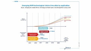 So prognostiziert Yole Développement die zeitliche Entwicklung der verschiedenen NVM-Technologien.