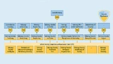 Sicherheit für die gesamte Organisation ausgehend vom Chief Vehicle Security Officer, der als C-Level-Manager das geschäftsübergreifend agierende Vehicle Security Competence and Governance Center leitet