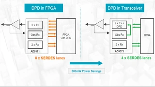 Vor-Entzerrung im HF-Transceiver-IC halbiert die Anzahl der seriellen Schnittstellen zum FPGA.