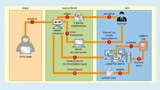 Die von der US-Bundespolizei FBI Ende 2016 veröffentliche Vorgehensweise des Cyber-Angriffs „Grizzly Steppe“ lässt sich auch ohne weiteres für eine digitale Erpressung im Umfeld vernetzter Embedded-Systeme in datenintensiven Anwendungen nutzen. In di
