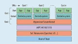 Auf Embedded-Geräten dient Virtualisierung eher der sicheren Trennung von Funktionsbereichen als der Konsolidierung von Geräten