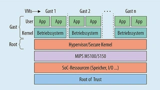 Auf Embedded-Geräten dient Virtualisierung eher der sicheren Trennung von Funktionsbereichen als der Konsolidierung von Geräten