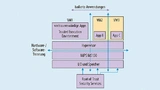 Drei isolierte virtuelle Umgebungen in einer Embedded-Plattform