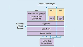 Drei isolierte virtuelle Umgebungen in einer Embedded-Plattform