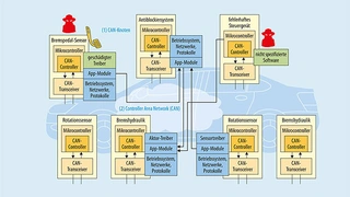 Das Fehlen von Security-Mechanismen auf vielen Steuergeräten verstärkt Software-Schwächen. Hacker sind in der Lage, Software direkt zu steuern und Verschlüsselung sowie Message Authentication zu umgehen