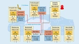 ulässige Knoten eines Fahrzeug-Kommunikationsnetzwerks führen sicherheitskritische Applikationen mit dem Schutz von Sancus (orange) durcj