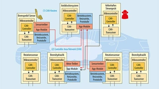 ulässige Knoten eines Fahrzeug-Kommunikationsnetzwerks führen sicherheitskritische Applikationen mit dem Schutz von Sancus (orange) durcj