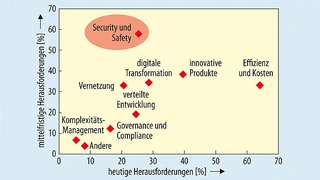Herausforderungen in der Elektronikentwicklung