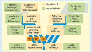 Integrierte Maßnahmen zur Security sicherheitskritischer Systeme