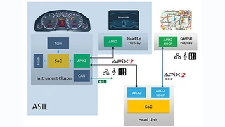 Heutige Infotainment-Systeme bestehen aus einer Head-Unit, einem im Mittelbereich des Fahrzeugs verbauten Zentral-Display sowie dem Kombiinstrument