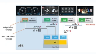 Blick in die Zukunft: Künftige SoCs ermöglichen es, unabhängig und gleichzeitig mehrere Video-, Audio- und Datenströme zu mehreren Displays mit bis zu 4K in Echtzeit abzuarbeiten
