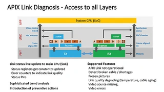 Fehlerfreie Übertragung von ASIL-kritischen Informationen aus der Head-Unit über die APIX-Verbindung zum Display des Kombiinstruments