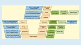 Security-Tests (grün) und weitere Security-Aktivitäten (violett) im automobilen Produktlebenszyklus.