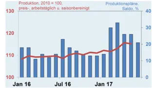 Auch die Produktion und die Produktionspläne weisen positive Zahlen auf. (Quelle: Destatis und ZVEI-eigene Berechnungen)
