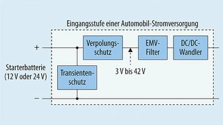 ür den Einsatz im Automobil ist in einer Stromversorgung dem DC/DC-Wandler eine Eingangsstufe vorzuschalten, die mehrere Schutzfunktionen übernimm