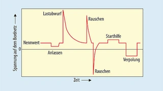 Auf der 12-V-Versorgungsleitung in einem Automobil können durch Anlassen, Lastabwurf, Rauschen und Starthilfe sehr unterschiedliche Potenziale auftreten; sogar ein Verpolen der Anschlüsse ist möglic