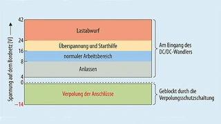 Leistungswandler für den Einsatz in Automobilen müssen die am Ausgang angeschlossene Last vor höheren Spannungen und falscher Polarität schützen