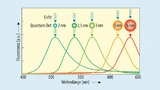 Die Emissionswellenlänge lässt sich über den Durchmesser des Quantum Dot einstellen.