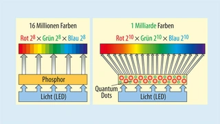 Quantenpunkte ersetzen die farbkonvertierende Schicht in der LED-Hinterleuchtung eines gewöhnlichen LCD. Sie ermöglichen die Darstellung von mehr Farben und eine effizientere Lichtkonversion.