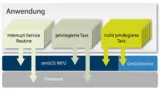 Abgesicherte Tasks auch für Microcontroller. Der Scheduler embOS-MPU trennt privilegierte und unprivilegierte Tasks.