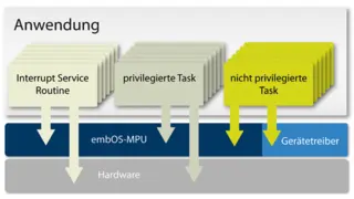 Abgesicherte Tasks auch für Microcontroller. Der Scheduler embOS-MPU trennt privilegierte und unprivilegierte Tasks.