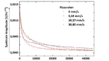 Frequenzspektren bei verschiedenen Strömungsgeschwindigkeiten laminar strömender Milch in einem PTFE-Schlauch mit exponentieller Modellfunktion