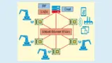 Durch die Vernetzung von Sensoren, Bildverarbeitungssystemen, Robotern mit der Unternehmens-IT und der Cloud werden die Ansprüche an Embedded Computing-Systeme immer höher.