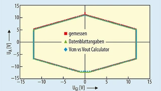  Instrumentenverstärker mit drei Operationsverstärkern am Beispiel des INA826: Die gemessenen Werte treffen recht genau mit den Ergebnissen des Software Tool und den Datenblattangaben überein (Versorgungsspannung: ±12 V, Verstärkung: 100, Referenzspa