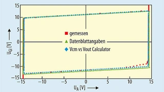 Instrumentenverstärker mit zwei Operationsverstärkern am Beispiel des INA126: Auch hier treffen die Messwerte weitgehend mit den Ergebnissen des Software Tool und den Datenblattangaben überein (Versorgungsspannung: ±15 V, Verstärkung: 100, Referenzsp
