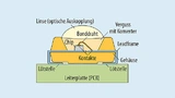 ufbau einer typischen LED mit Optik. Für das Wärmemanagement sind u.a. die Qualität der Lötstellen und das verwendete Gehäusematerial relevant