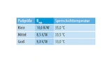  Simulationsergebnisse bei 1 W thermischer Leistung