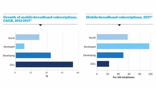 Über 56 Prozent der Internet-Nutzer haben bereits einen mobilen Breitbandanschluss; ein Festnetzbreitbandanschluss kommt bei 13 Prozent der Internet-User zum Einsatz. Dieser Unterschied wird sich noch vergrößern, da die Mobil-Wachstumsrate erheblich 