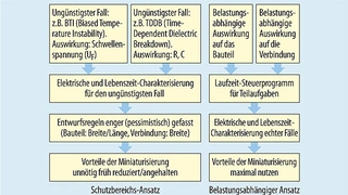 Der Schutzbereichs-Ansatz ist für Halbleiter mit Strukturen unter 14 nm nicht mehr einsetzbar