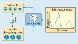 Zukünftige ICs werden verteilt angeordnete Überwachungsstufen enthalten, die lokale Fehler detektieren, außerdem einen Mikrocontroller, der diese Informationen erfasst