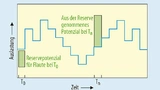 elbstheilende ICs könnten die variierende Belastung eines Systems vorteilhaft nutzen