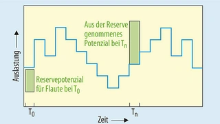 elbstheilende ICs könnten die variierende Belastung eines Systems vorteilhaft nutzen