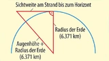 Spätestens am Horizont endet die Reichweite. Wird die Antenne auf einen Mast montiert, so lässt sich die Distanz zum Horizont vergrößern