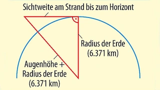 Spätestens am Horizont endet die Reichweite. Wird die Antenne auf einen Mast montiert, so lässt sich die Distanz zum Horizont vergrößern