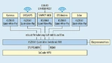 Blockschaltbild für ein Industriefahrzeug mit Quiet-Wire Switches und -PHYs