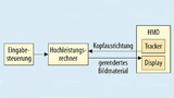 Typischer Aufbau eines HMD-basierten VR-Systems
