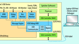 In diesem Beispiel wird das JTGA durch einen USB-Anschluss für die aufwärtsgehenden Signale  ausgetauscht – eine effektive Alternative.