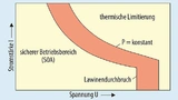 Prinzipdarstellung des sichern Betriebsbereichs (SOA) von mikroelektronischen Bauelementen